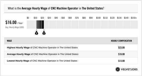 cnc operator salary|Average CNC Machine Operator Hourly Pay .